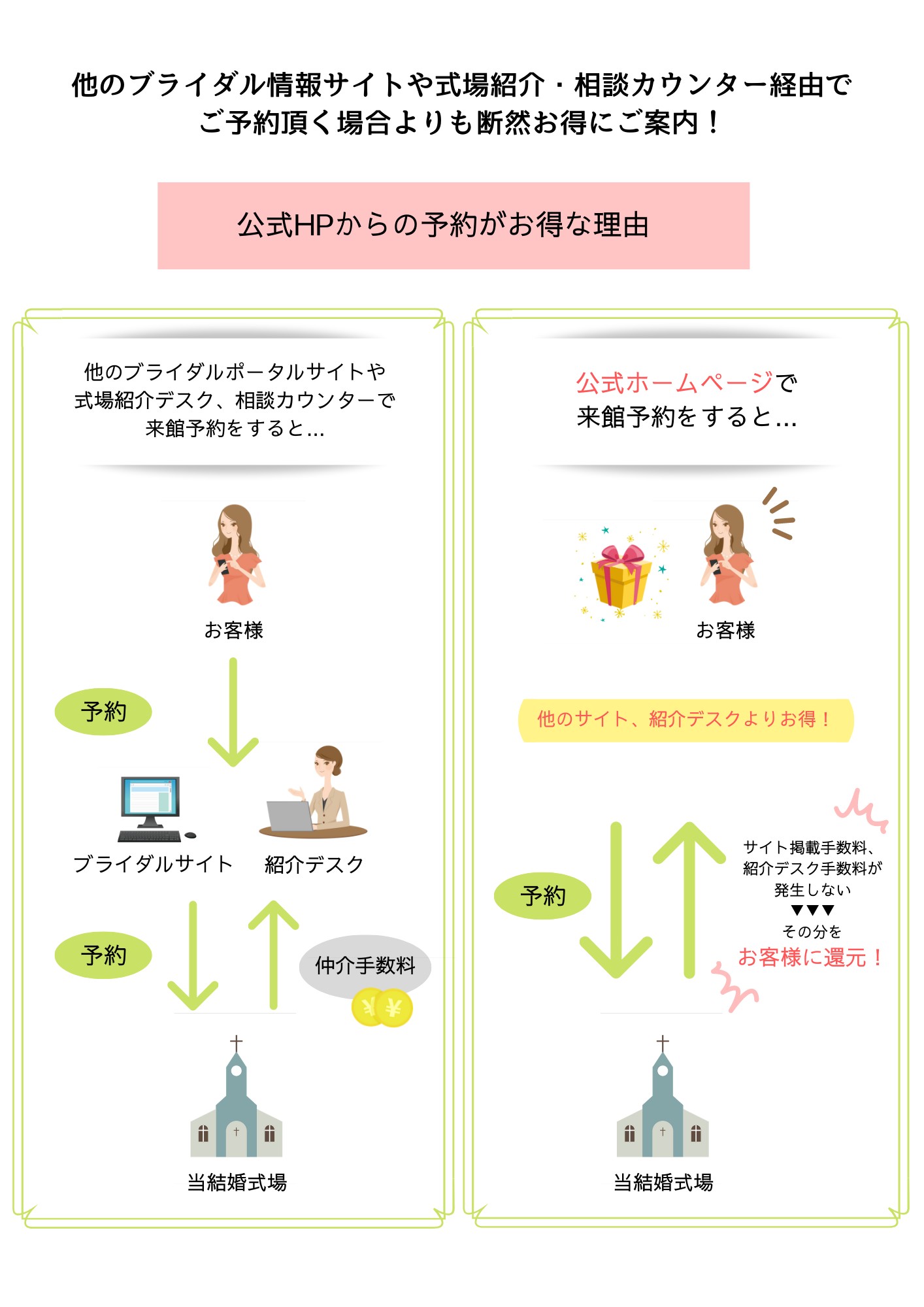新郎新婦応援企画ベストレート 保証が4月よりスタート ブライマリーコート